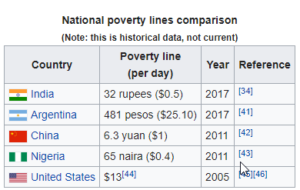 poverty line India