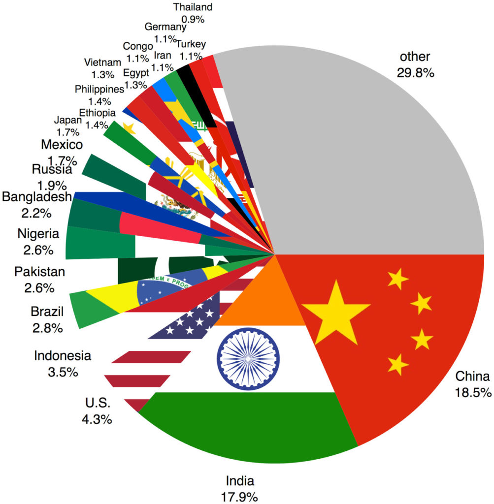 India Population 2024 In Billion Comparison Tim Maridel