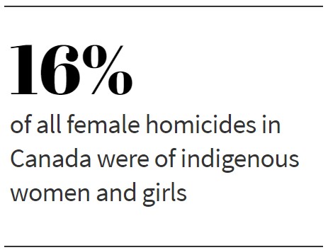 16% of all female homicides in Canada were of indigenous women and girls