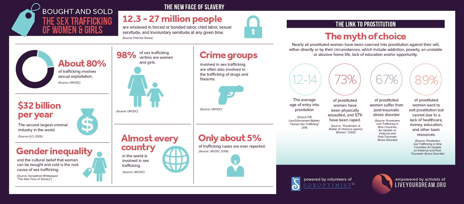 Sex Trafficking of Women and Girls infographic