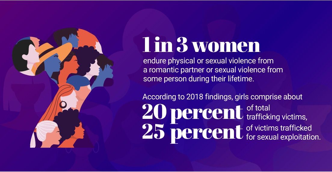 According to the World Health Organization, around 1 in 3 women endure physical or sexual violence from a romantic partner or sexual violence from some person during their lifetime. According to 2018 findings, girls comprised about 20 percent of total trafficking victims and 25 percent of victims trafficked for sexual exploitation.