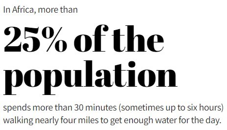 In Africa, more than 25% of the population spends more than 30 minutes (sometimes up to six hours) walking nearly four miles to get enough water for the day.